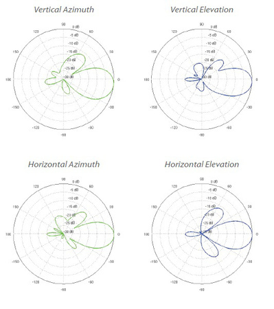 UBIQUITI NANOBEAM M5-16