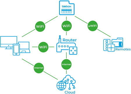 Blebox inputSensorQ Moduł 4 wejść WiFi