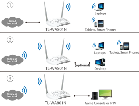 AP TP-Link TL-WA801N