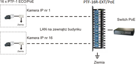 8-kanałowe zabezpieczenie IP serii EXTREME z ochroną PoE EWIMAR PTF-58R-EXT/PoE