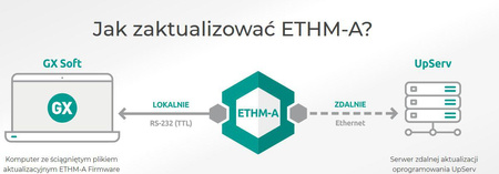 Satel Uniwersalny Moduł Monitorujący ETHM-A