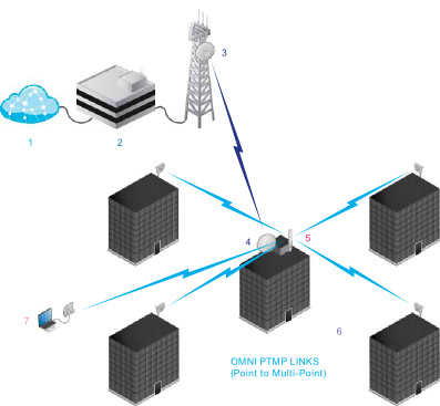 UBIQUITI AIRMAX DUAL OMNI 13 DBI  5GHZ AMO-5G13