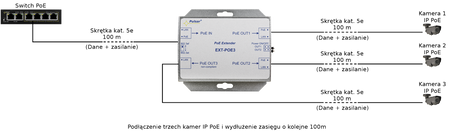 EXTENDER POE DO 3 KAMER IP Pulsar EXT-POE3