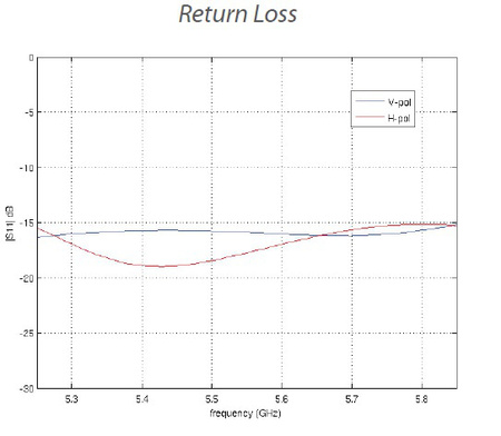 UBIQUITI NANOBEAM M5-16